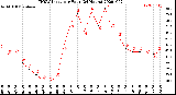 Milwaukee Weather THSW Index<br>per Hour<br>(24 Hours)