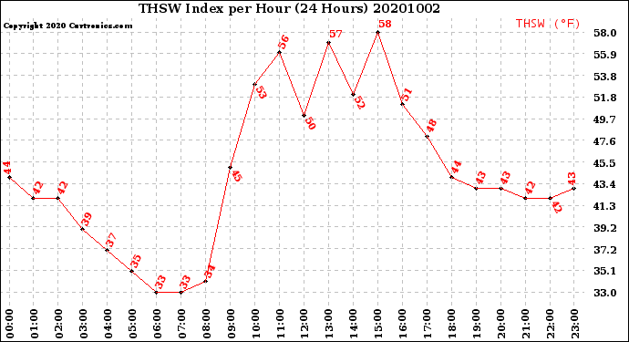 Milwaukee Weather THSW Index<br>per Hour<br>(24 Hours)