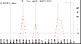 Milwaukee Weather Wind Direction<br>(By Day)