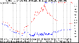 Milwaukee Weather Outdoor Temp / Dew Point<br>by Minute<br>(24 Hours) (Alternate)