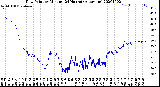 Milwaukee Weather Dew Point<br>by Minute<br>(24 Hours) (Alternate)