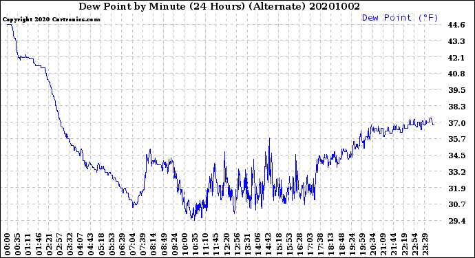 Milwaukee Weather Dew Point<br>by Minute<br>(24 Hours) (Alternate)