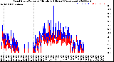 Milwaukee Weather Wind Speed/Gusts<br>by Minute<br>(24 Hours) (Alternate)