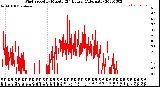 Milwaukee Weather Wind Speed<br>by Minute<br>(24 Hours) (Alternate)