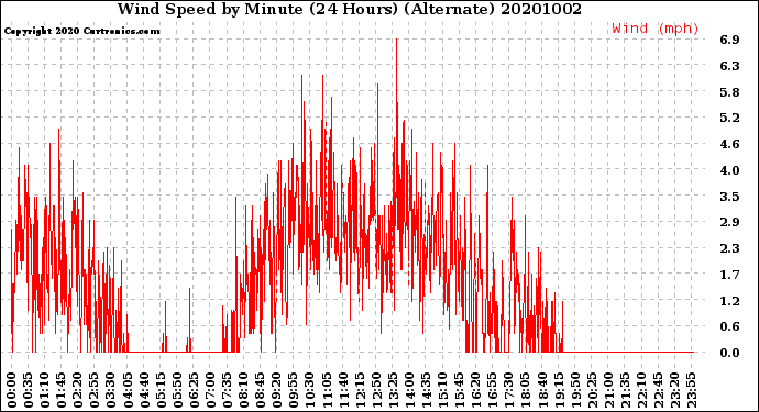 Milwaukee Weather Wind Speed<br>by Minute<br>(24 Hours) (Alternate)