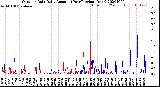 Milwaukee Weather Outdoor Rain<br>Daily Amount<br>(Past/Previous Year)