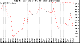 Milwaukee Weather Solar Radiation<br>Avg per Day W/m2/minute