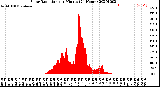 Milwaukee Weather Solar Radiation<br>per Minute<br>(24 Hours)