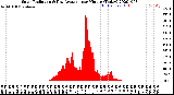 Milwaukee Weather Solar Radiation<br>& Day Average<br>per Minute<br>(Today)