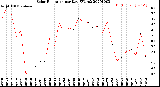 Milwaukee Weather Solar Radiation<br>per Day KW/m2