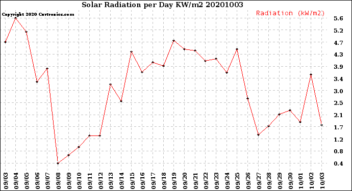 Milwaukee Weather Solar Radiation<br>per Day KW/m2