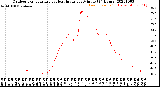 Milwaukee Weather Outdoor Temperature<br>vs Heat Index<br>per Minute<br>(24 Hours)