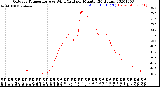 Milwaukee Weather Outdoor Temperature<br>vs Wind Chill<br>per Minute<br>(24 Hours)