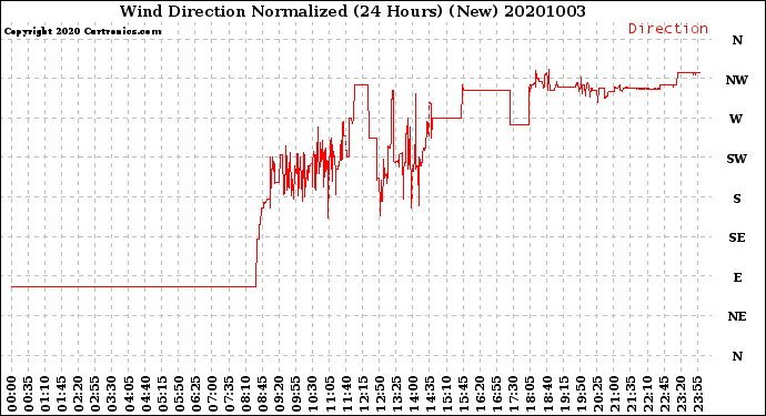 Milwaukee Weather Wind Direction<br>Normalized<br>(24 Hours) (New)