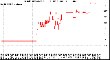 Milwaukee Weather Wind Direction<br>(24 Hours) (Raw)