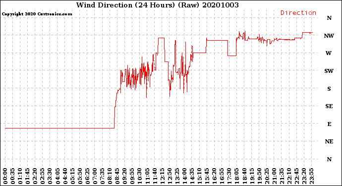 Milwaukee Weather Wind Direction<br>(24 Hours) (Raw)