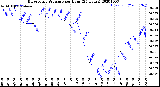 Milwaukee Weather Barometric Pressure<br>per Hour<br>(24 Hours)