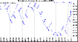 Milwaukee Weather Barometric Pressure<br>Daily High