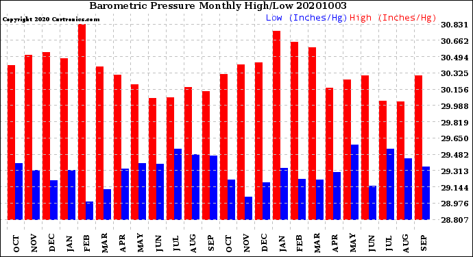 Milwaukee Weather Barometric Pressure<br>Monthly High/Low