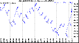 Milwaukee Weather Barometric Pressure<br>Daily Low