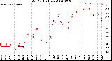 Milwaukee Weather Dew Point<br>(24 Hours)