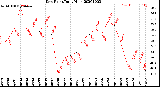 Milwaukee Weather Dew Point<br>Daily High