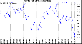 Milwaukee Weather Dew Point<br>Daily Low