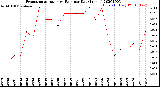 Milwaukee Weather Evapotranspiration<br>vs Rain per Day<br>(Inches)