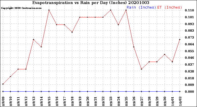 Milwaukee Weather Evapotranspiration<br>vs Rain per Day<br>(Inches)