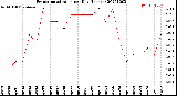 Milwaukee Weather Evapotranspiration<br>per Day (Inches)