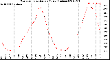 Milwaukee Weather Evapotranspiration<br>per Month (Inches)