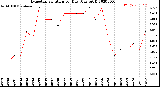 Milwaukee Weather Evapotranspiration<br>per Day (Ozs sq/ft)