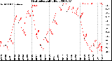 Milwaukee Weather Heat Index<br>Daily High