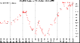 Milwaukee Weather Outdoor Humidity<br>(24 Hours)