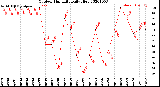 Milwaukee Weather Outdoor Humidity<br>Daily High