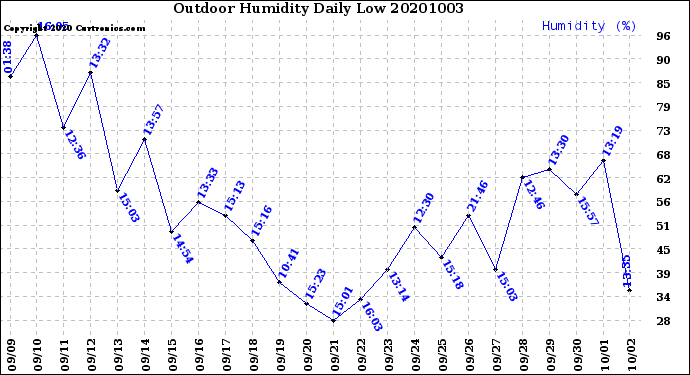 Milwaukee Weather Outdoor Humidity<br>Daily Low