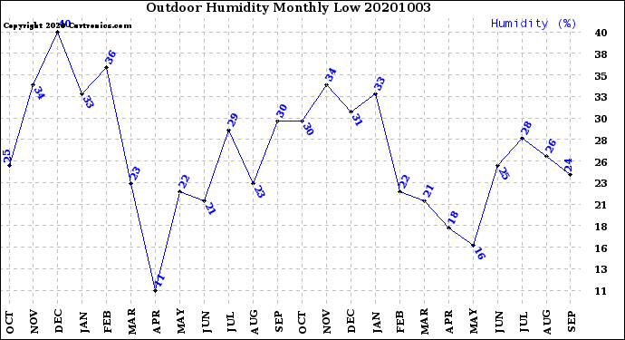 Milwaukee Weather Outdoor Humidity<br>Monthly Low