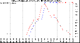 Milwaukee Weather Outdoor Temperature<br>vs Wind Chill<br>(24 Hours)