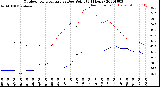 Milwaukee Weather Outdoor Temperature<br>vs Dew Point<br>(24 Hours)