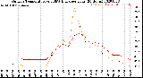 Milwaukee Weather Outdoor Temperature<br>vs THSW Index<br>per Hour<br>(24 Hours)