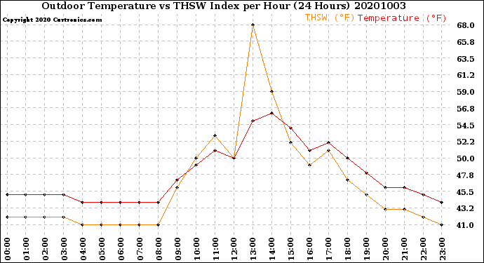 Milwaukee Weather Outdoor Temperature<br>vs THSW Index<br>per Hour<br>(24 Hours)