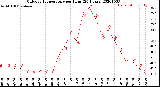 Milwaukee Weather Outdoor Temperature<br>per Hour<br>(24 Hours)