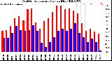 Milwaukee Weather Outdoor Temperature<br>Daily High/Low