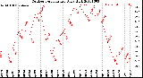 Milwaukee Weather Outdoor Temperature<br>Daily High