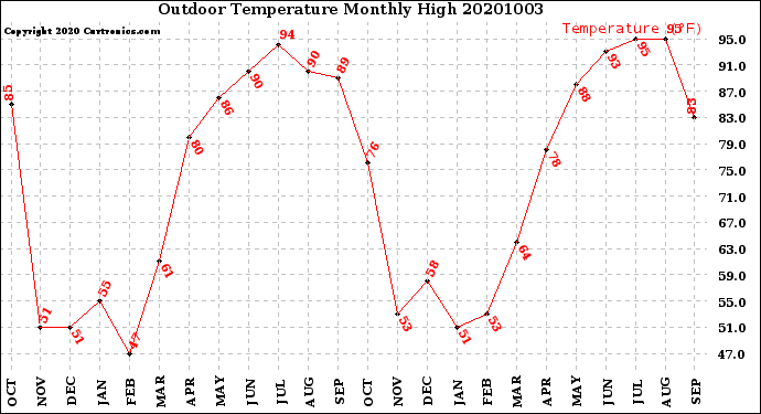 Milwaukee Weather Outdoor Temperature<br>Monthly High