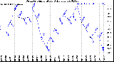 Milwaukee Weather Outdoor Temperature<br>Daily Low