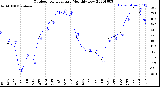 Milwaukee Weather Outdoor Temperature<br>Monthly Low