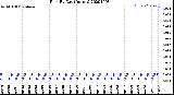 Milwaukee Weather Rain<br>By Day<br>(Inches)