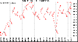 Milwaukee Weather Solar Radiation<br>Daily