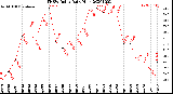 Milwaukee Weather THSW Index<br>Daily High